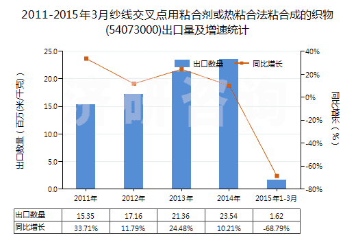 2011-2015年3月紗線交叉點用粘合劑或熱粘合法粘合成的織物(54073000)出口量及增速統(tǒng)計 2011-2015年3月紗線交叉點用粘合劑或熱粘合法粘合成的織物(54073000)出口量及增速統(tǒng)計